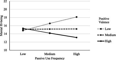 Content appraisal and age moderate the relationship between passive social media use and mental ill-being